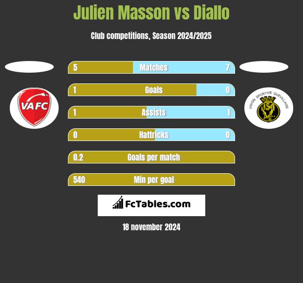 Julien Masson vs Diallo h2h player stats