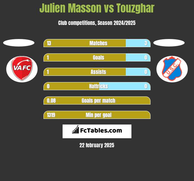 Julien Masson vs Touzghar h2h player stats