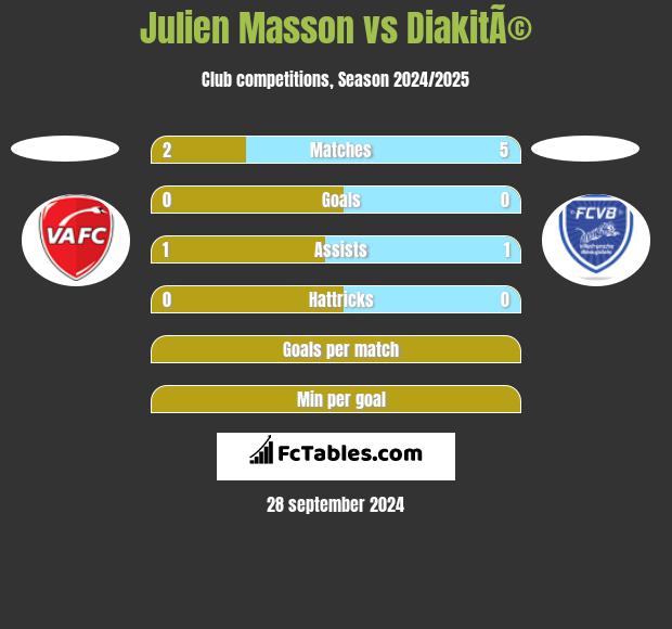 Julien Masson vs DiakitÃ© h2h player stats