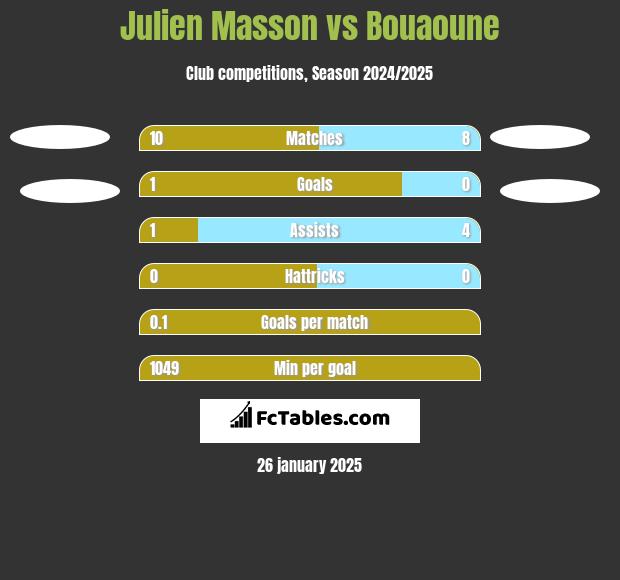 Julien Masson vs Bouaoune h2h player stats