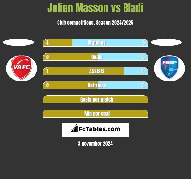 Julien Masson vs Bladi h2h player stats