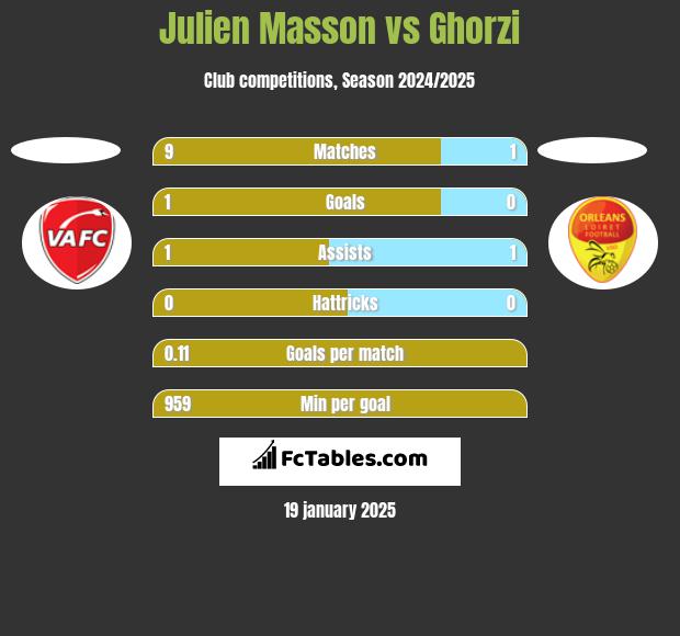 Julien Masson vs Ghorzi h2h player stats