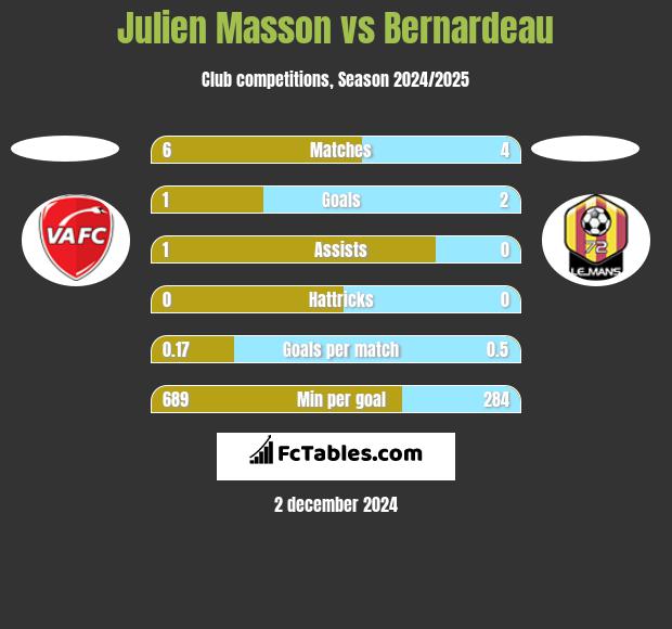 Julien Masson vs Bernardeau h2h player stats