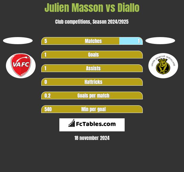 Julien Masson vs Diallo h2h player stats