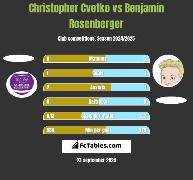 Christopher Cvetko vs Benjamin Rosenberger h2h player stats