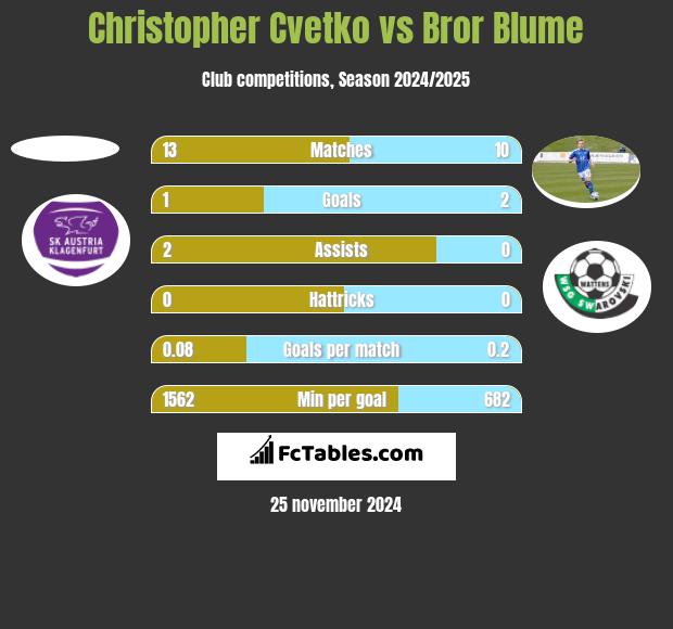 Christopher Cvetko vs Bror Blume h2h player stats