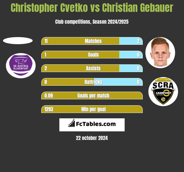 Christopher Cvetko vs Christian Gebauer h2h player stats