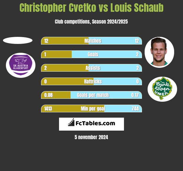 Christopher Cvetko vs Louis Schaub h2h player stats