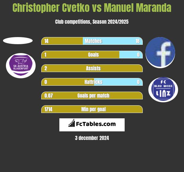 Christopher Cvetko vs Manuel Maranda h2h player stats