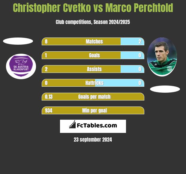 Christopher Cvetko vs Marco Perchtold h2h player stats