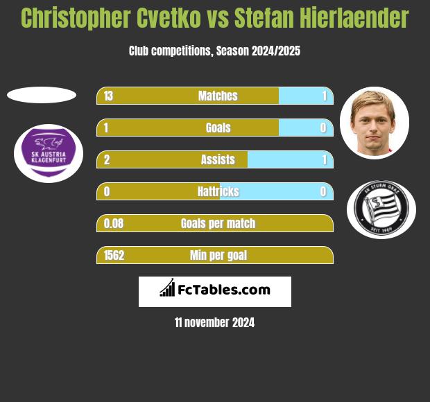 Christopher Cvetko vs Stefan Hierlaender h2h player stats