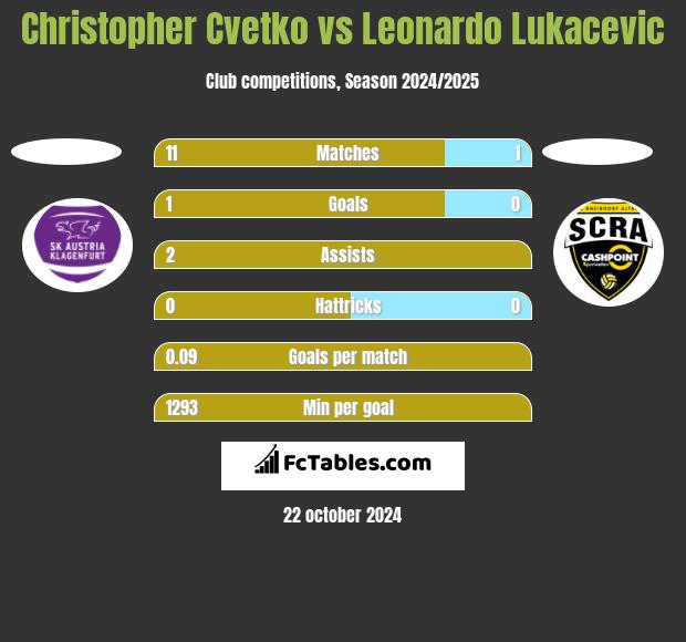 Christopher Cvetko vs Leonardo Lukacevic h2h player stats