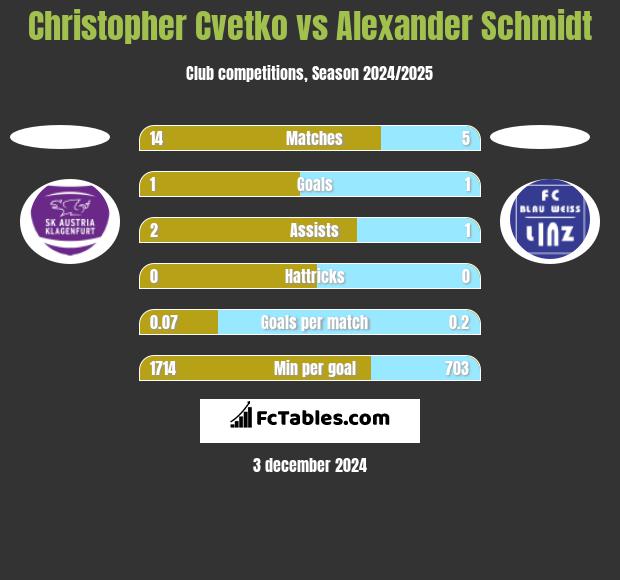 Christopher Cvetko vs Alexander Schmidt h2h player stats