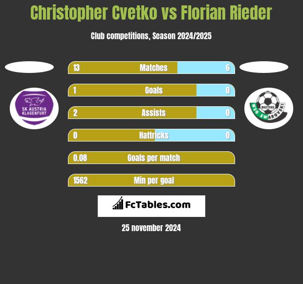 Christopher Cvetko vs Florian Rieder h2h player stats