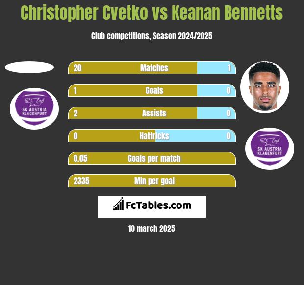 Christopher Cvetko vs Keanan Bennetts h2h player stats