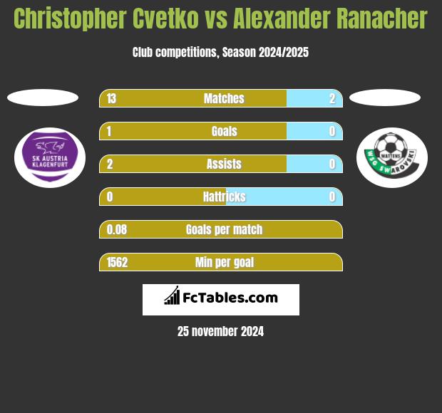 Christopher Cvetko vs Alexander Ranacher h2h player stats