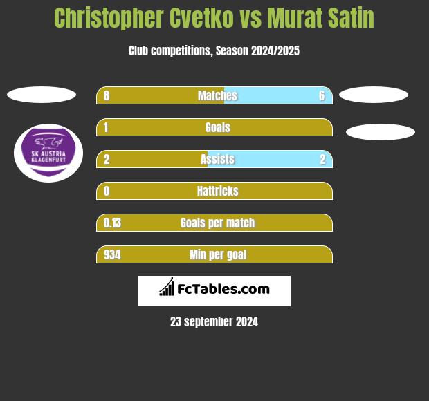 Christopher Cvetko vs Murat Satin h2h player stats