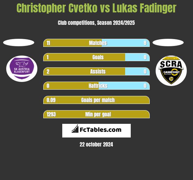 Christopher Cvetko vs Lukas Fadinger h2h player stats