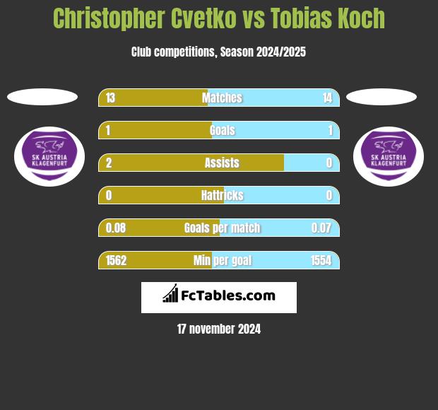 Christopher Cvetko vs Tobias Koch h2h player stats