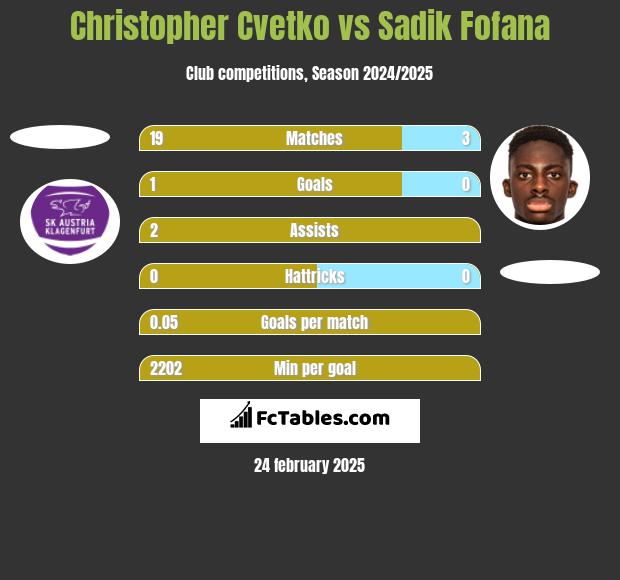 Christopher Cvetko vs Sadik Fofana h2h player stats