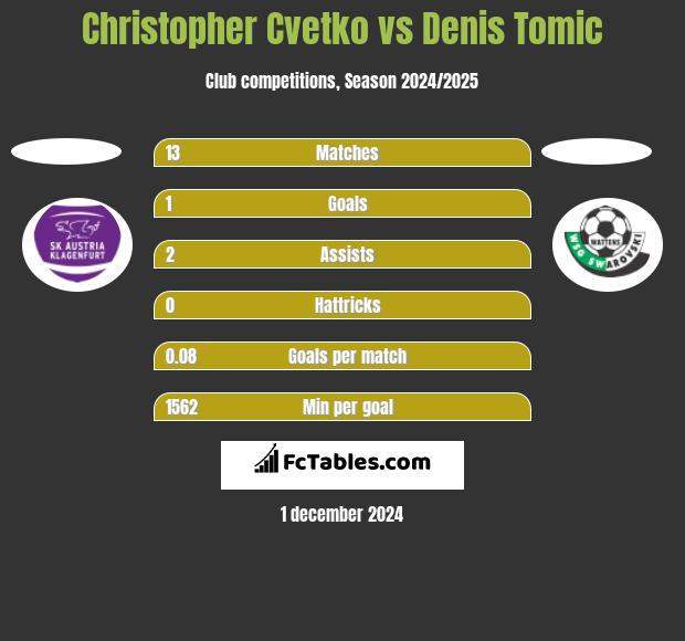 Christopher Cvetko vs Denis Tomic h2h player stats