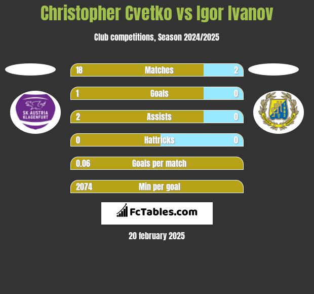 Christopher Cvetko vs Igor Ivanov h2h player stats