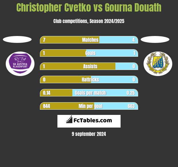 Christopher Cvetko vs Gourna Douath h2h player stats