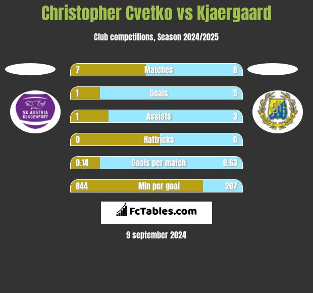 Christopher Cvetko vs Kjaergaard h2h player stats