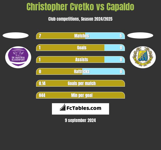 Christopher Cvetko vs Capaldo h2h player stats