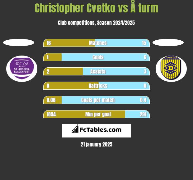 Christopher Cvetko vs Å turm h2h player stats