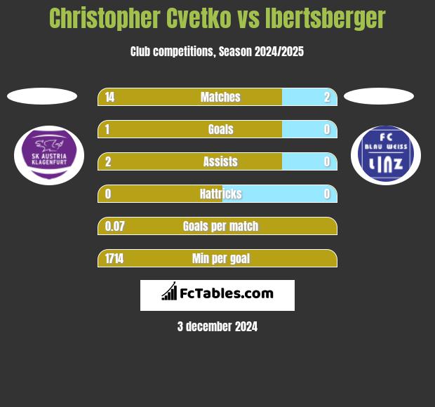 Christopher Cvetko vs Ibertsberger h2h player stats