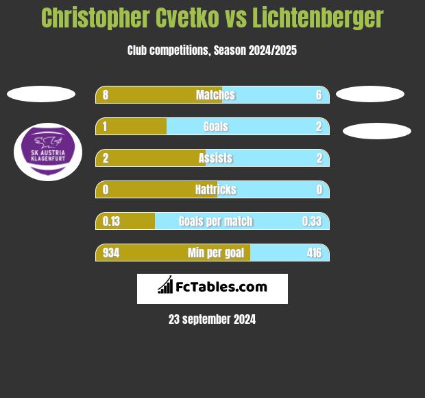 Christopher Cvetko vs Lichtenberger h2h player stats