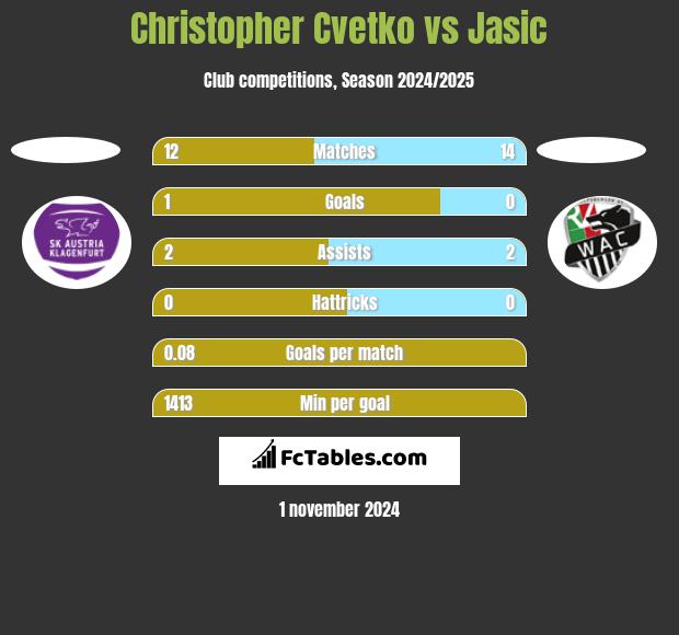 Christopher Cvetko vs Jasic h2h player stats