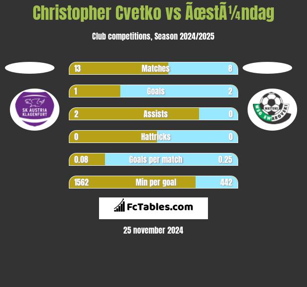 Christopher Cvetko vs ÃœstÃ¼ndag h2h player stats