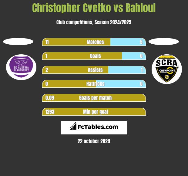 Christopher Cvetko vs Bahloul h2h player stats