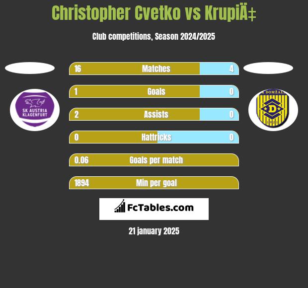 Christopher Cvetko vs KrupiÄ‡ h2h player stats