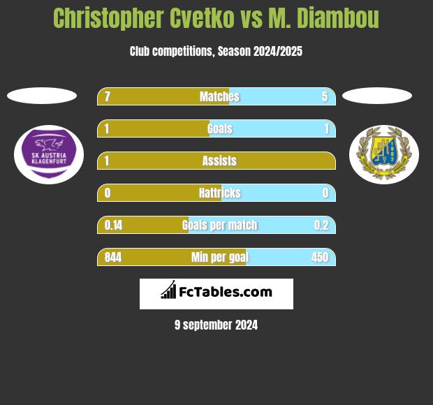 Christopher Cvetko vs M. Diambou h2h player stats