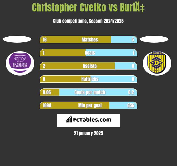 Christopher Cvetko vs BuriÄ‡ h2h player stats