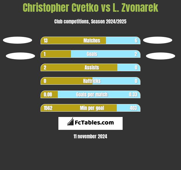 Christopher Cvetko vs L. Zvonarek h2h player stats