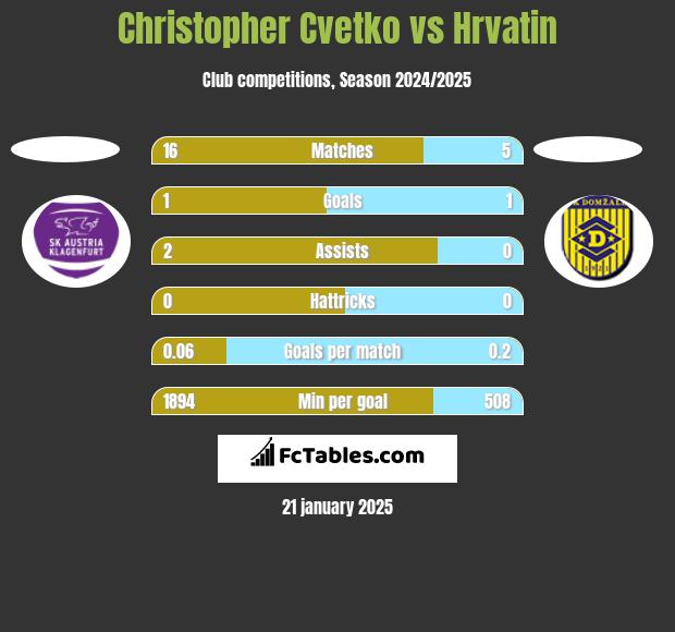 Christopher Cvetko vs Hrvatin h2h player stats