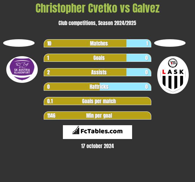 Christopher Cvetko vs Galvez h2h player stats