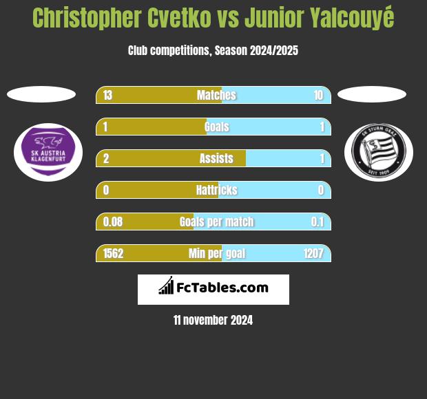 Christopher Cvetko vs Junior Yalcouyé h2h player stats