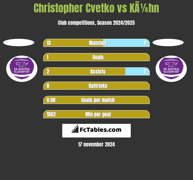 Christopher Cvetko vs KÃ¼hn h2h player stats