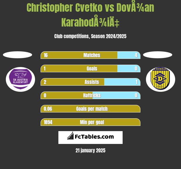 Christopher Cvetko vs DovÅ¾an KarahodÅ¾iÄ‡ h2h player stats