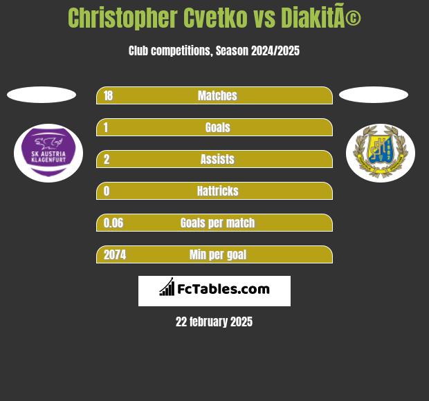 Christopher Cvetko vs DiakitÃ© h2h player stats