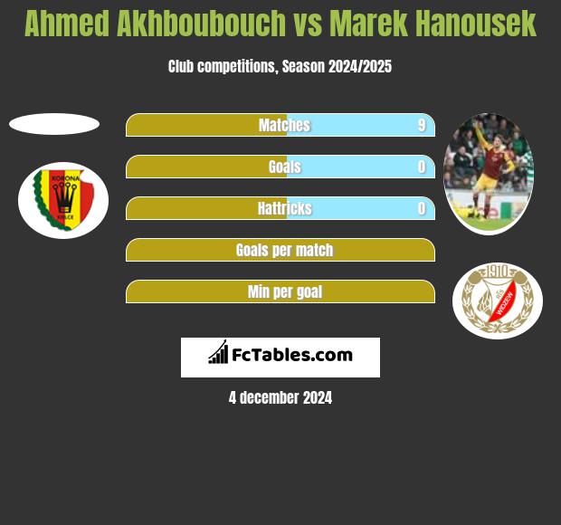 Ahmed Akhboubouch vs Marek Hanousek h2h player stats