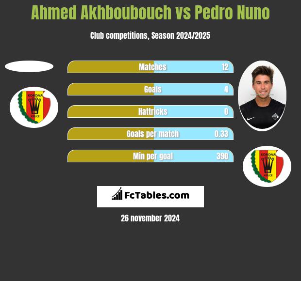 Ahmed Akhboubouch vs Pedro Nuno h2h player stats