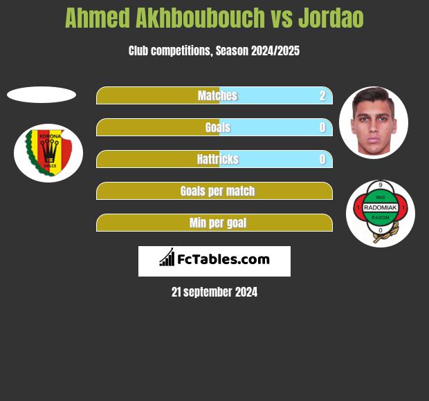 Ahmed Akhboubouch vs Jordao h2h player stats