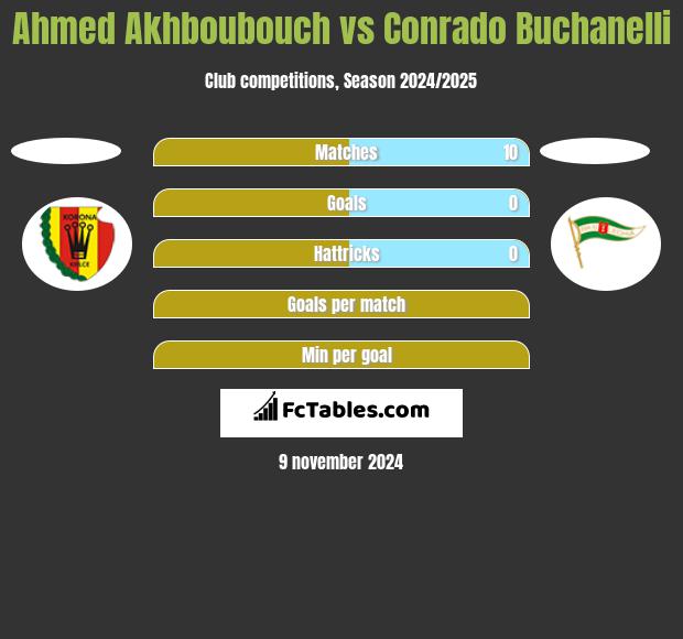 Ahmed Akhboubouch vs Conrado Buchanelli h2h player stats