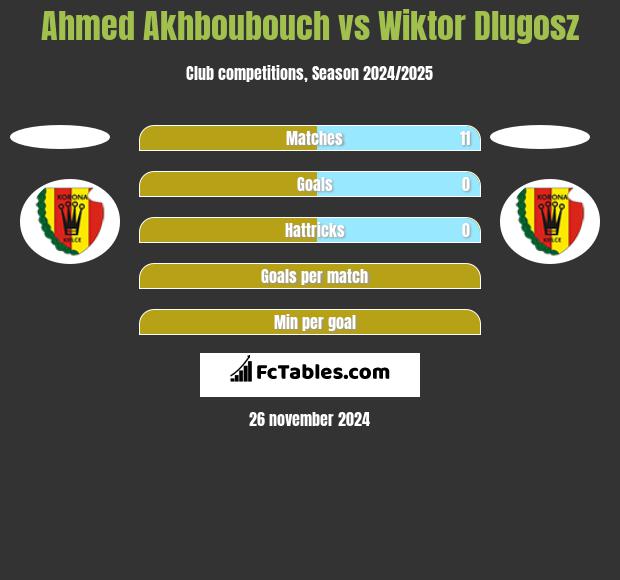 Ahmed Akhboubouch vs Wiktor Dlugosz h2h player stats